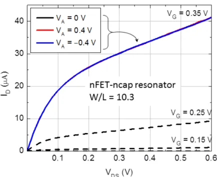 Figure 3-2: DC response of a sample device showing transistor characteristics and no dependence of drain current I D on drive capacitor voltage V A