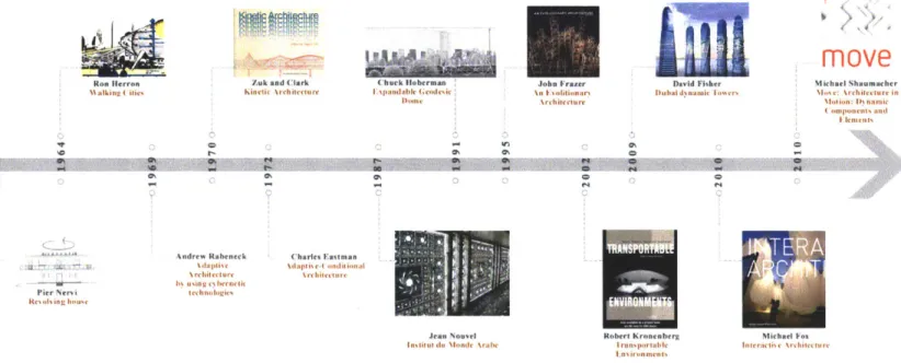 Figure 2:  A  timeline for the  major  historical kinetic structure  projects and  books  in the  2 0 th  century