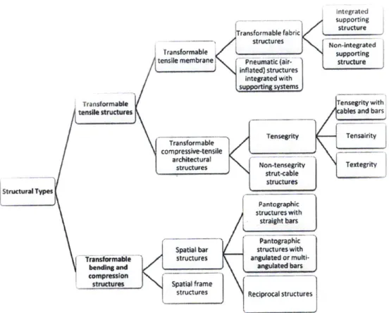 Figure  3: Classification of transformable  Architectural structures according to  Maziar Asefi