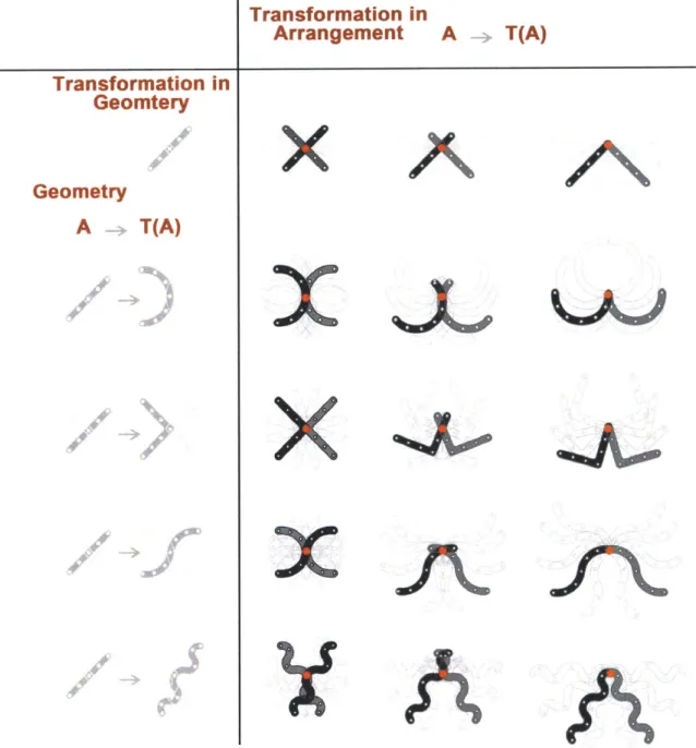 Figure  20:  A table  showing  the  change  in the  transformations  in Geometry  t of  the components  of the Active  Shape  (A) with  respect to  the tranfromations  in the arrangment  t of the  componenets  of the  active  shape  (A)