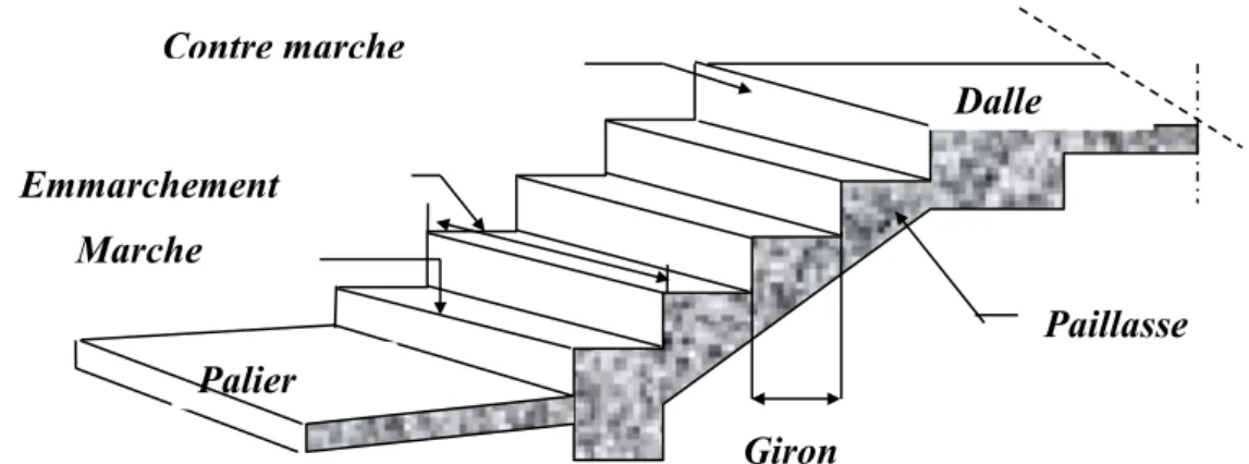 Figure 2.3 : Terminologie des escaliers .  Caractéristiques techniques :  