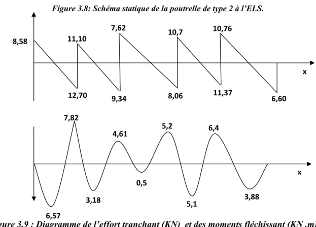 Figure 3.8: Schéma statique de la poutrelle de type 2 à l’ELS.