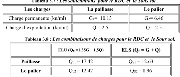 Tableau 3.7 :  Les sollicitations  pour le RDC et  le Sous sol  . 