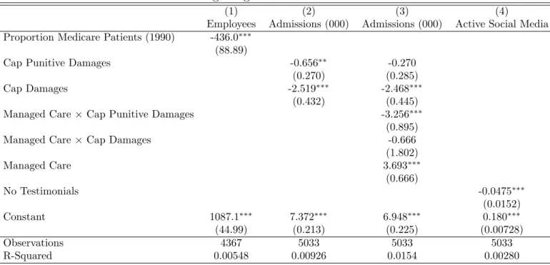 Table 6: First-Stage Regressions for Instruments