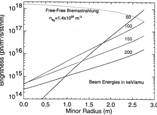 Figure  2.  Brightness  in  the  He+  (n  =  4  --  3)  line  at  A  =  468.6  nm,  as  a  function  of minor radius,  for  4  different  neutral  energies