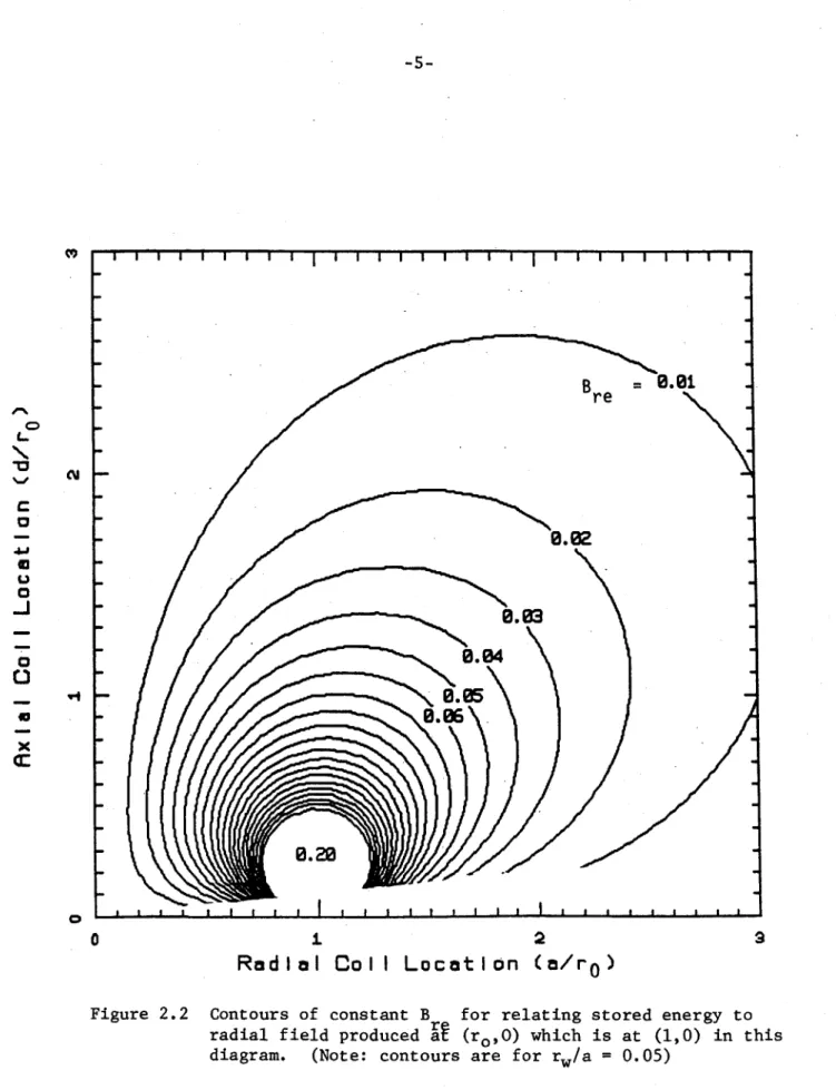 Figure  2.2 Contours  of  constant  B  for  relating stored energy  to radial  field  produced a  (ro,0) which  is  at  (1,0) in  this diagram