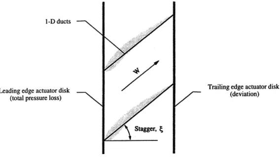 Figure  3-5:  Model  of the  blade  rows in  compressible  model  (modified from  [20]).