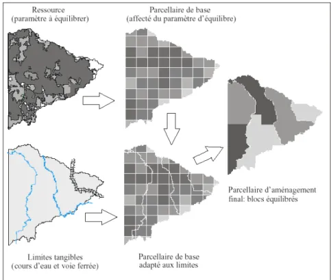 Figure 2: les grandes étapes de la chaîne de traitement 