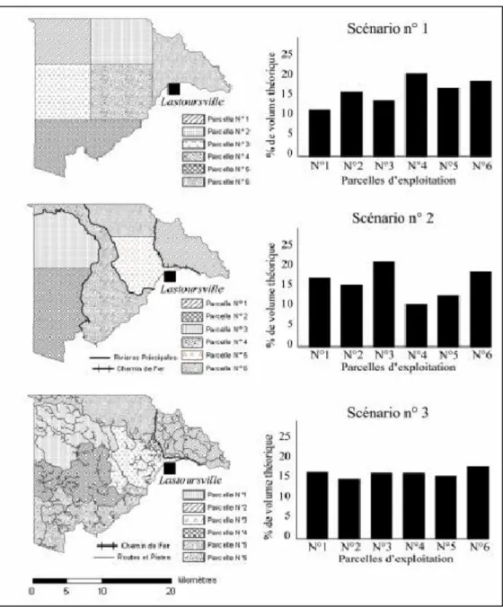 Figure 3 : comparaison de trois scénarios de découpage 