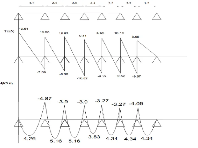 Figure III.4. Diagramme des efforts tranchantes et des moments a ELU (type01)  A l’ELS :  P s  =4.34 KN/m  