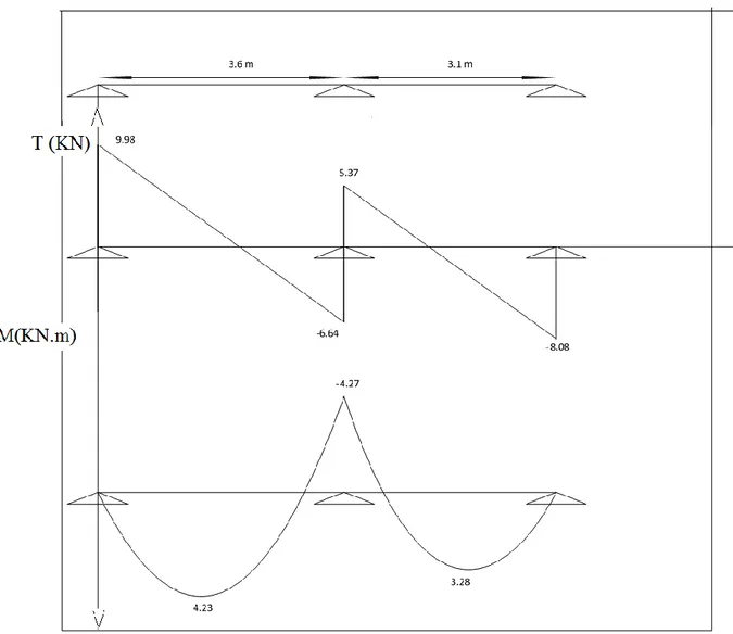 Figure III.7. Diagramme des effort tranchant et des moment a ELS (TYPE 02)  B) La méthode de Caquot :(BAEL99, Art B.6.2.22)  