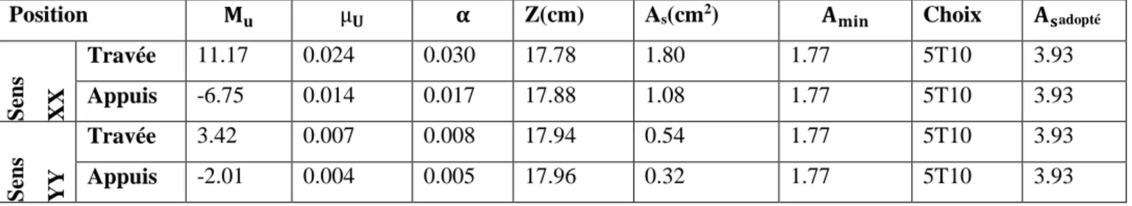 Tableau III.26. Récapitulatif des sections d’armature de la dalle machine. 