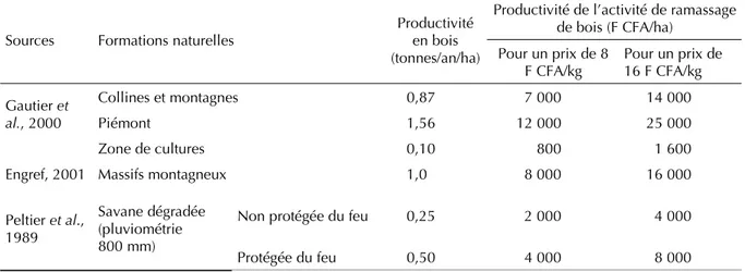 Tableau III. Productivité en bois de diverses formations naturelles au Nord-Cameroun selon la littérature et calcul de la productivité de la terre de l’activité de ramassage de bois.