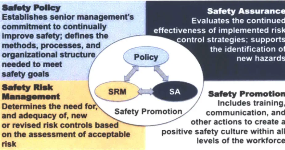 Figure 2.  The  four components  of the ICAO  SMS  (ICAO,  2018)