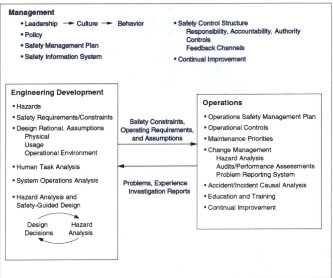 Figure 3.  Safety management and  information flow  (Leveson,  2011)