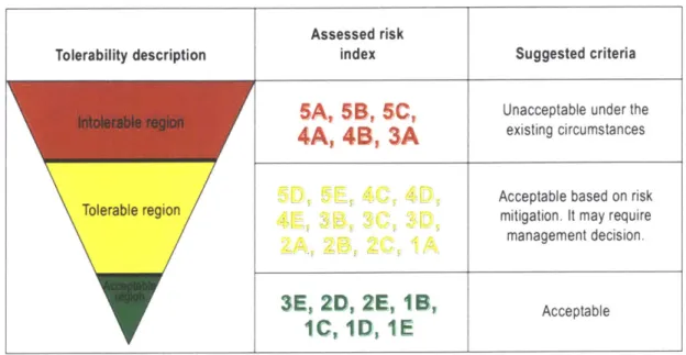 Figure 5.  Risk  acceptance  criteria (FAA,  2019)