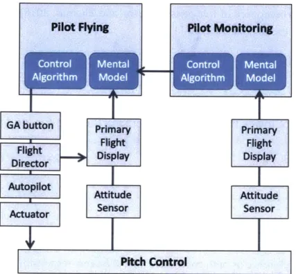 Figure 12.  Generation  of scenarios  for the control  action:  pressing the GA  button