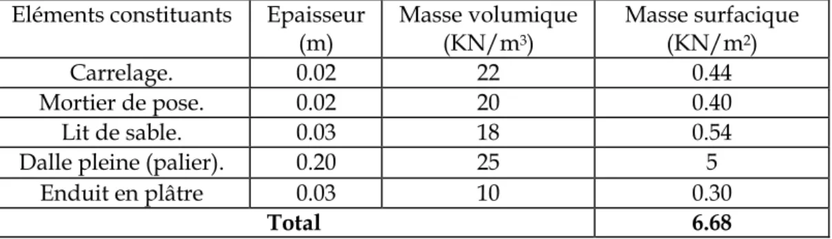 Tableau II.3 : Descente des charges de palier  Eléments constituants  Epaisseur 