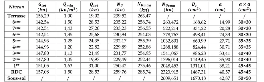 Tableau II.9 : descente de charge et choix des sections des poteaux de rive  Niveau  ¬  -®-¯° ± ²³° ± -®-¯° µ ¶¯° µ ¶¹º²¯° j › ¯° 1.2j ›¯° · ¹² · × · 8 ½²½ 68,62  1,50  13,2  112,44  /  /  /  /  ¹²/  7 ½²½ 75,51  1,50  13,2  121,74  112,44  71,96  86,36  1