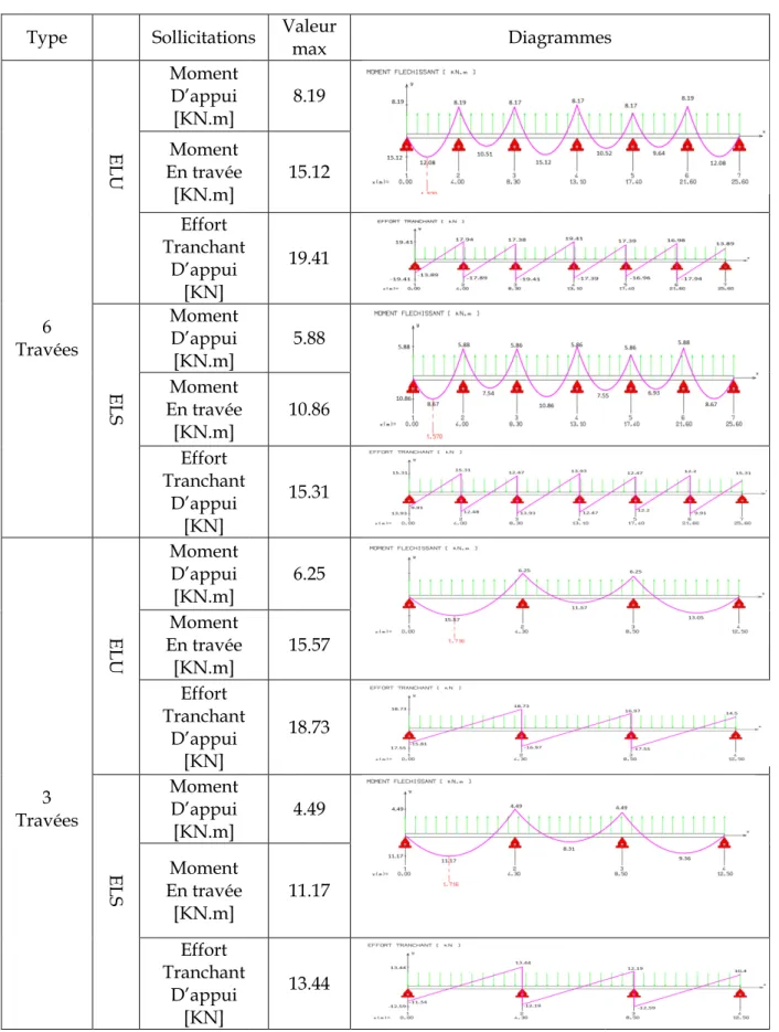 Tableau III.4: Tableau récapitulatif du calcul de moment et l’effort tranchant à l'ELU et  Type  Sollicitations Moment  D’appui  [KN.m]  E L U Moment  En travée  [KN.m]  Effort  Tranchant  D’appui  [KN]  6  Travées  Moment D’appui  [KN.m]  E L S Moment  En