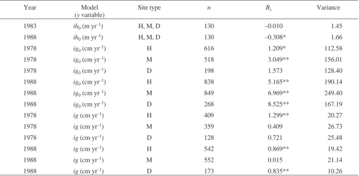 Table III. Accuracy and precision of estimates derived from the non calibrated growth model: bias (B y ) and variance of predictions for dominant height increment (ih 0 ), dominant girth increment (ig 0 ) and average girth increment (ig).