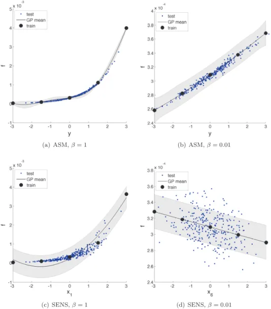 Figure 3 shows the one-dimensional projections. In all subﬁgures, the solid black line is the mean kriging prediction, and the gray shaded region is the  two-standard-deviation conﬁdence interval