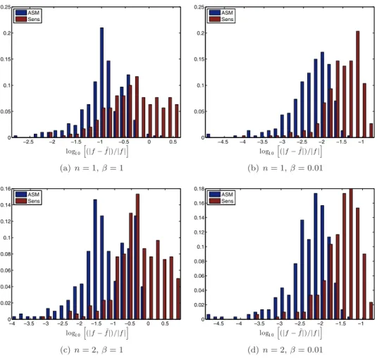 Fig. 5 . Histograms of the log of the relative error in the testing data for kriging surfaces constructed on the one- and two-dimensional subspaces for the two correlation lengths