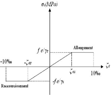 Figure I.8 Diagramme contrainte-déformation de l’acier  Avec :  