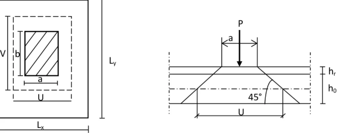 Figure III.25 « Répartition de la charge localisée sur la dalle » 