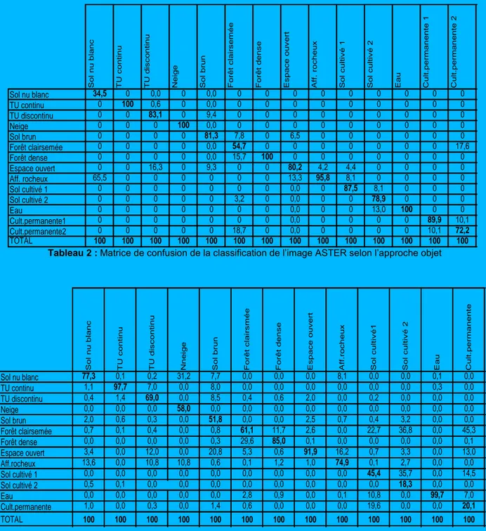 Tableau 2 : Matrice de confusion de la classification de l’image ASTER selon l’approche objet