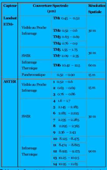 Tableau 1 : Caractéristiques spectrales et spatiales  des  deux capteurs ASTER et Landsat ETM