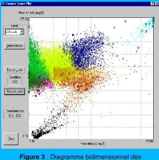 Figure 3 : Diagramme bidimensionnel des  caractéristiques  spectrales décrivant les classes; la 