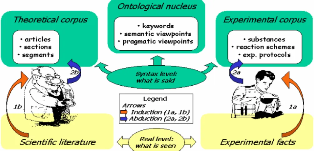 Figure 6: the basic “abduction /induction” cycle  