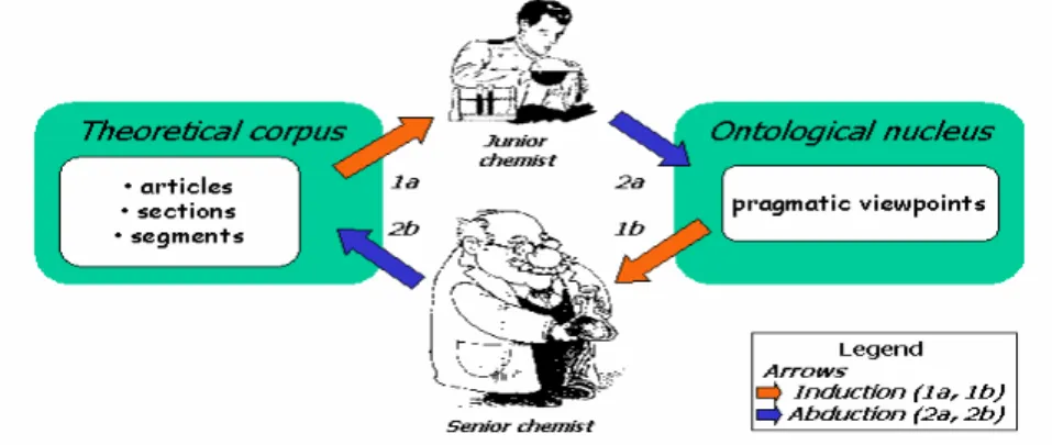 Figure 9: Learning while using the encyclopedia 