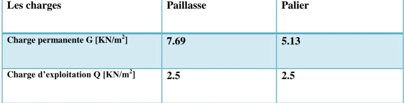 Tableau III.1. Les charges permanentes et les charges d’exploitation de Paillasse et Palier 