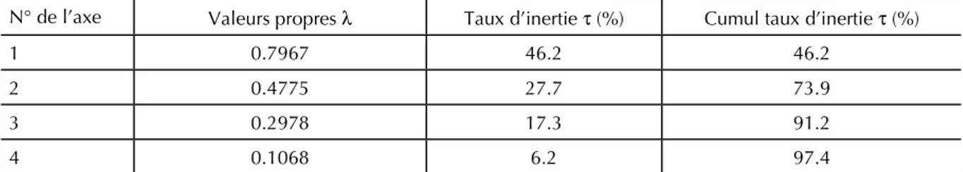 Tableau II. Valeurs propres (λ) et taux d’inertie (τ) des axes principaux issus des AFC.