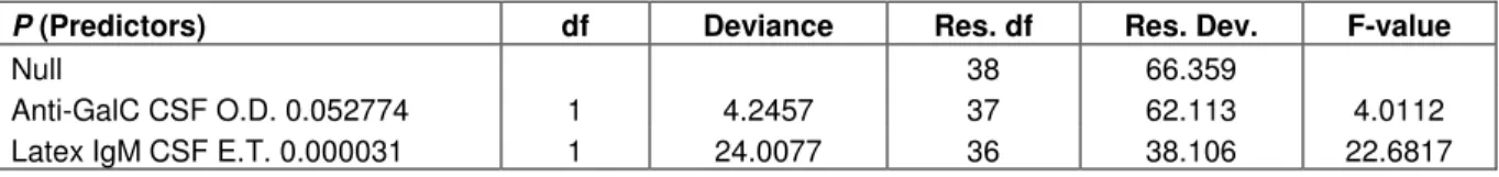 Table 2. Summary of a Generalized Linear Model (GLIM) using a quasi-likelihood error structure (Phi=1.058) and a logit  link function for explaining the 4 HAT clinical groups (see text) with the significant independent parameters retained after a  stepwise