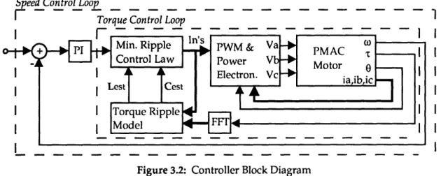 Figure 3.2:  Controller Block Diagram