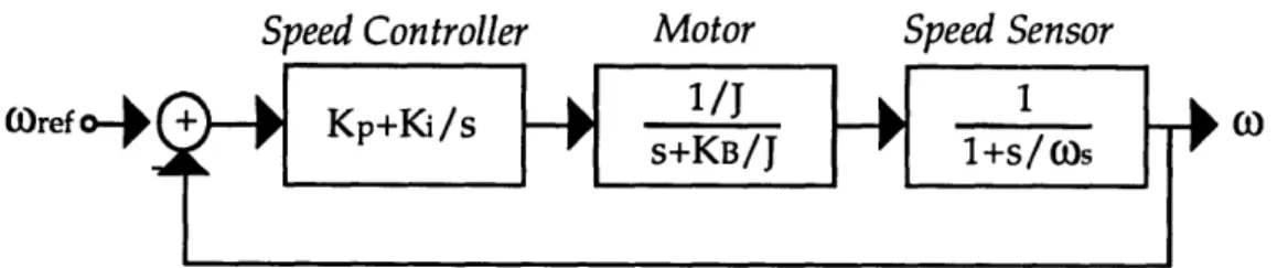 Figure 3.3: Speed Controller Transfer Function Diagram