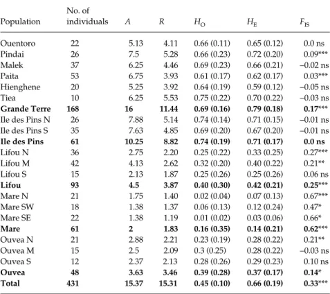 Table 2 Summary of genetic diversity esti- esti-mates obtained with eight nuclear  micro-satellites for Santalum austrocaledonicum.