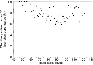 Figure 4. Evolution du taux de chenilles situées sur les 10 branches supérieures en fonction de la date d'observation (en jours après levée (l’effet de l’espèce n’est pas représenté).