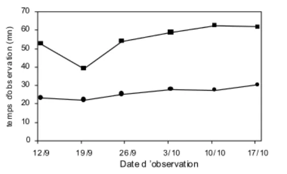 Figure 6. Durée des observations pour 25 plants dans le cas d’une observation complète des plants (  ) ou d’une observation des 10 branches fructifères terminales ( z )