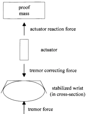 Figure  1-1:  Free  body  diagram  of  single  axis  proof  mass  stabilizer.