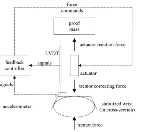 Figure  1-3:  Proof mass  stabilizer  with  acceleration  feedback  and  tuned  damping.