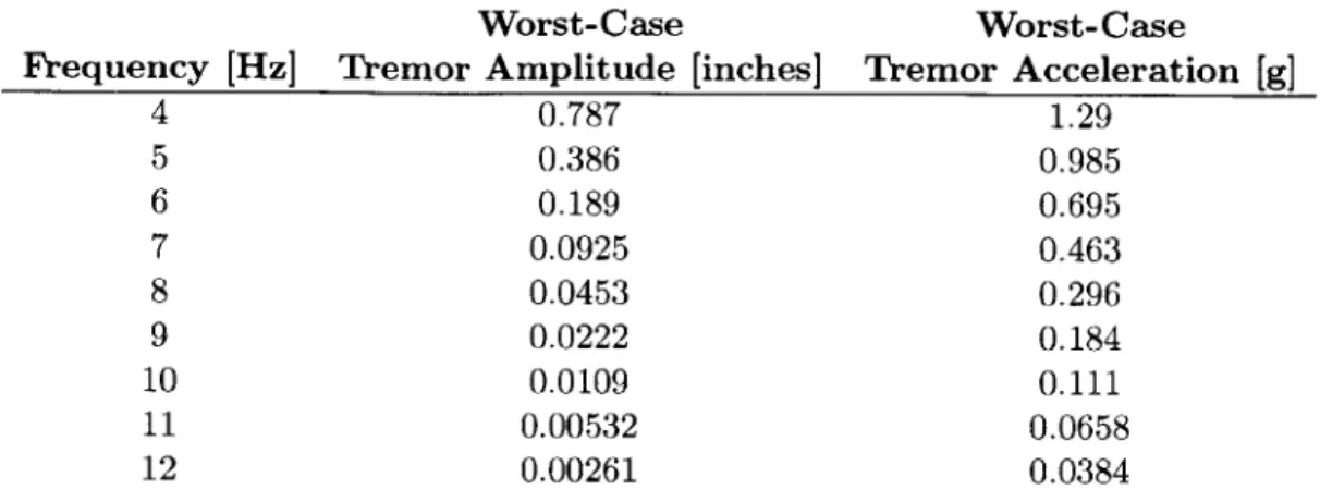 Table  2.1:  Worst-case  tremor  amplitudes  and  accelerations  at  various  frequencies  computed  using Equation  2.4.