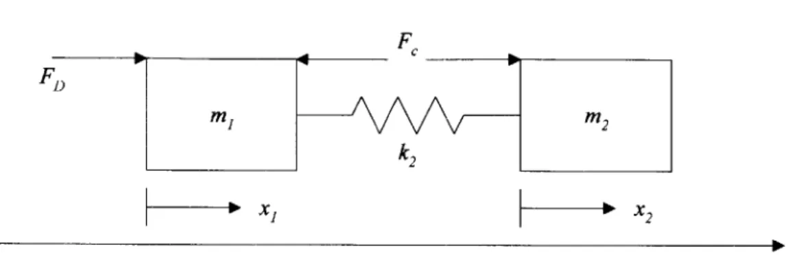 Figure  2-4:  A  2  degree  of  freedom  model  to  aid  in  actuator  specification.