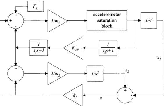 Figure  2-5:  Block  diagram  of the  2  degree  of freedom  model  analyzed  on  Simulink.