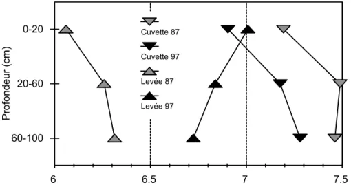 Figure 7. Evolution du pH des sols de la zone de Niono de 1987 à 1997 après  réhabilitation : comparaison entre levées sableuses et cuvettes argileuses 