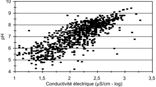 Figure 6. Alcalinisation des sols de l’Office du Niger : Relation entre la conductivité  électrique et le pH mesuré sur suspension (1 :2.5) au laboratoire 