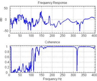 Figure 5 shows the signals’ input to the actuators. While the input to the electromagnetic actuator is a  steady 150 Hz sinusoidal signal throughout the entire 6 seconds of the experiment, controller signals to the  piezoelectric actuators increase from ze